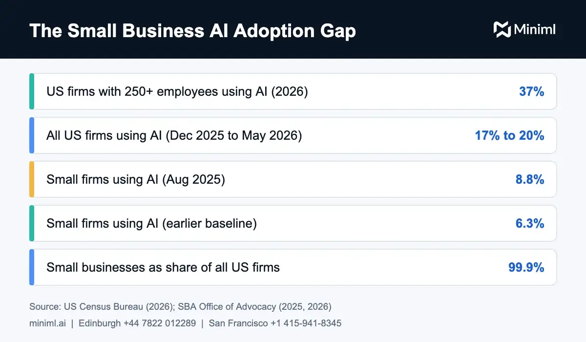 AI assistant for small business adoption gap chart comparing AI use by US firm size