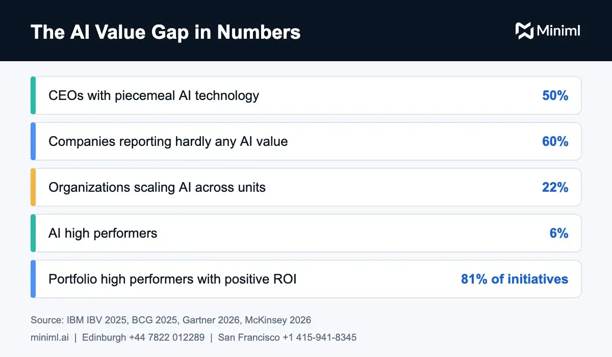 AI business strategy statistics showing how few companies scale AI and generate value