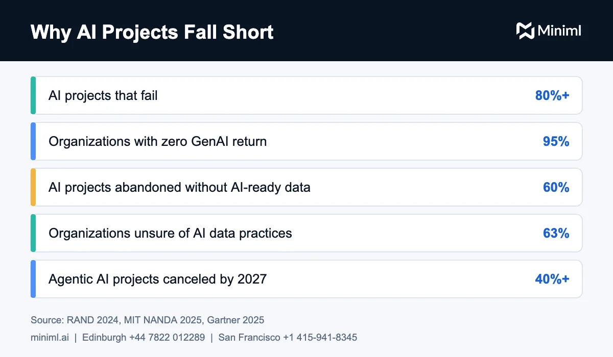 AI implementation challenges statistics on project failure, data readiness and agentic AI cancellations