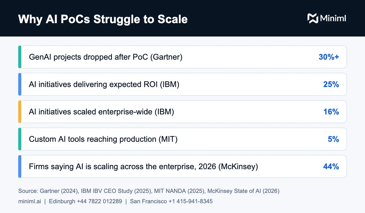 AI proof of concept statistics showing how few AI initiatives reach production or scale enterprise-wide