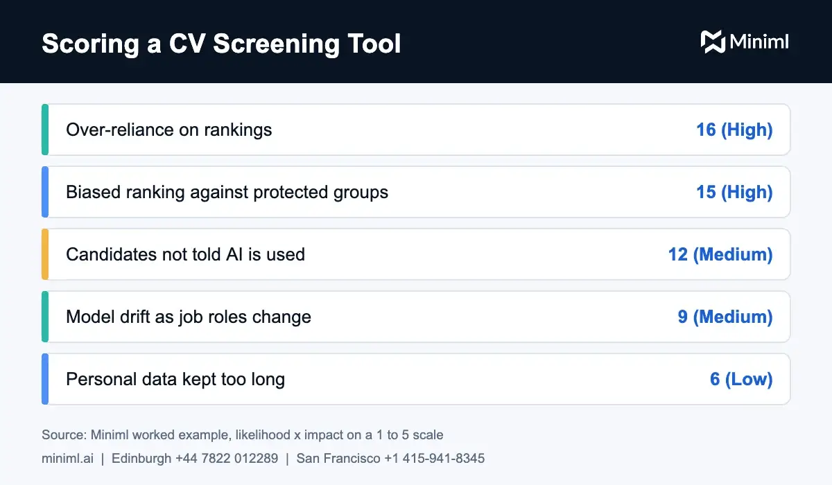 AI risk assessment scoring example for a CV screening tool using likelihood and impact