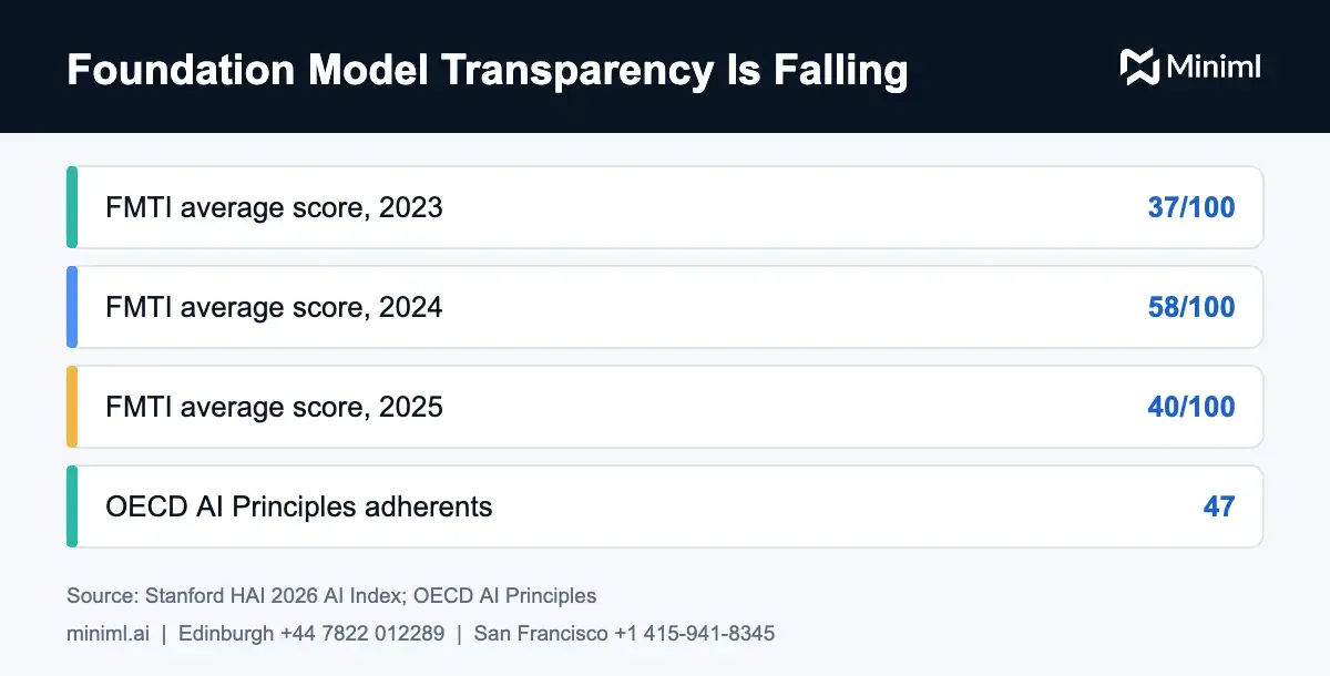 AI transparency chart showing the Foundation Model Transparency Index average falling from 58 in 2024 to 40 in 2025
