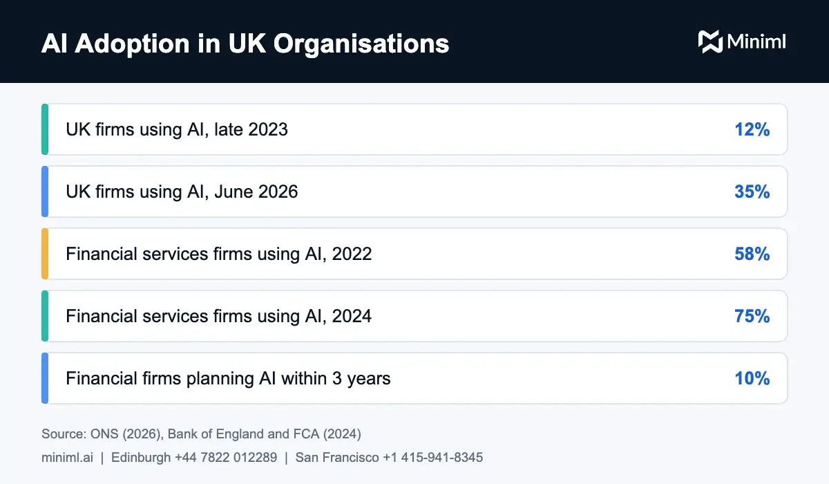 Chatbot best practices UK AI adoption statistics chart