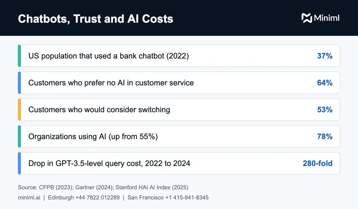 Chatbot vs conversational AI data graphic showing chatbot use, customer trust and AI cost figures