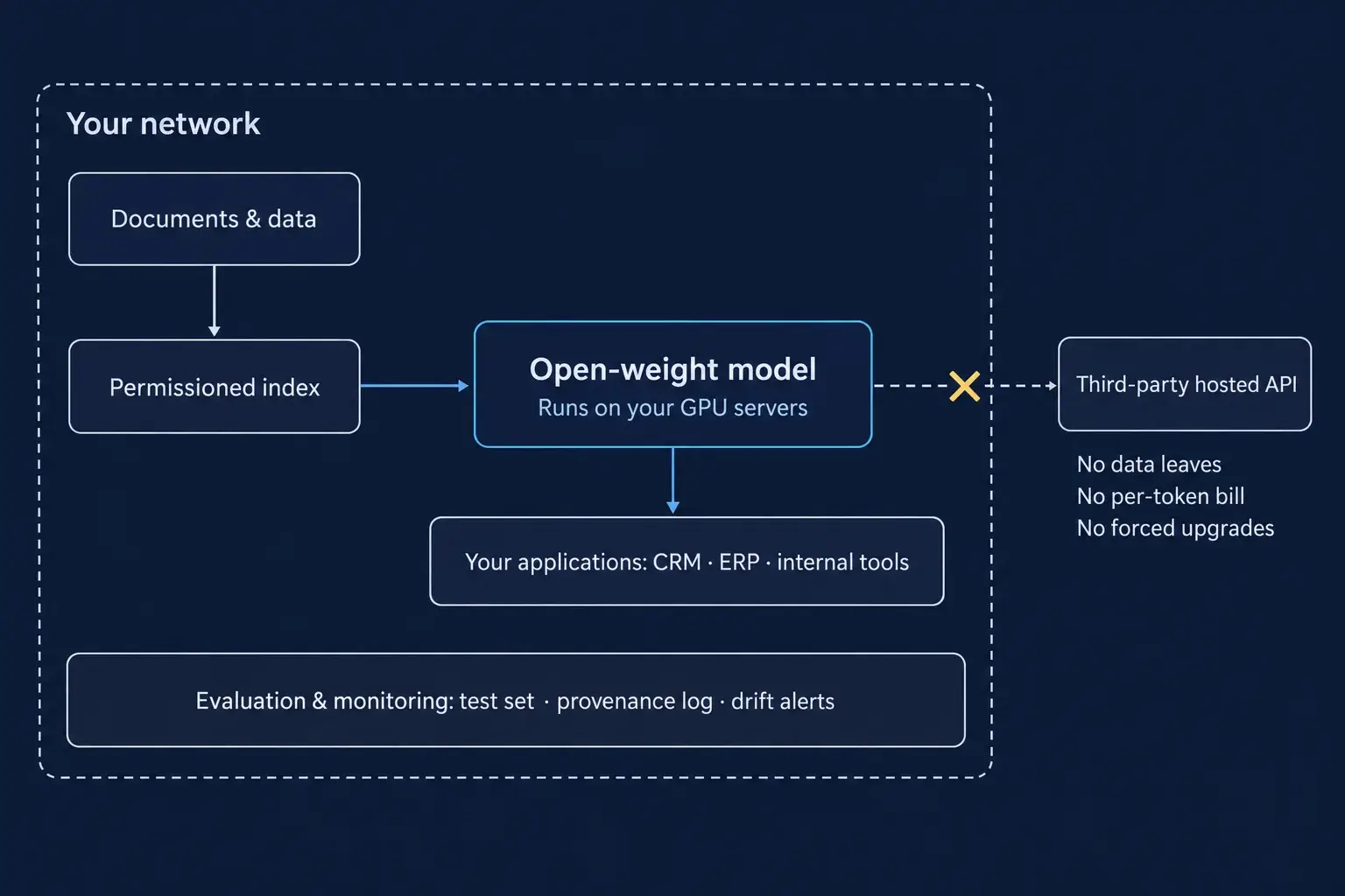 Diagram of an on-premise AI deployment: documents, a permissioned index, an open-weight model on your own servers, your applications, and evaluation and monitoring all inside your network, with a third-party hosted API outside the boundary crossed out