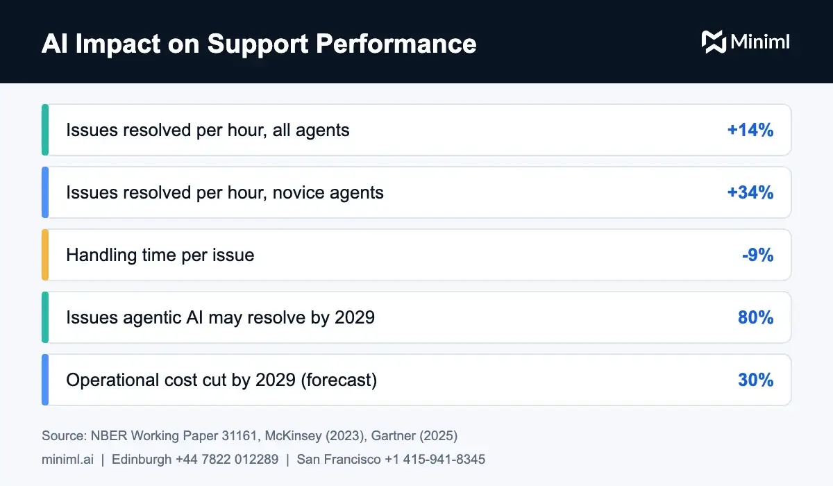 NLP in customer service impact on agent productivity and handling time