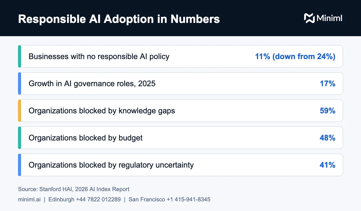 Responsible AI framework statistics on policy adoption and the main barriers organizations face